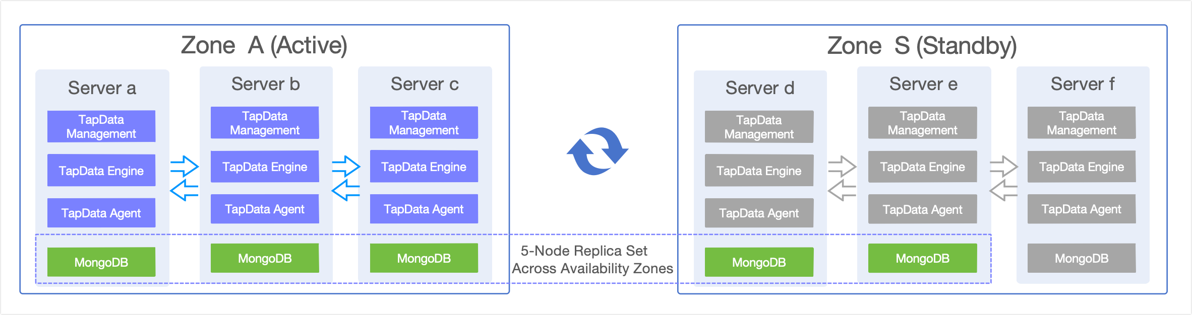 Disaster Recovery Architecture