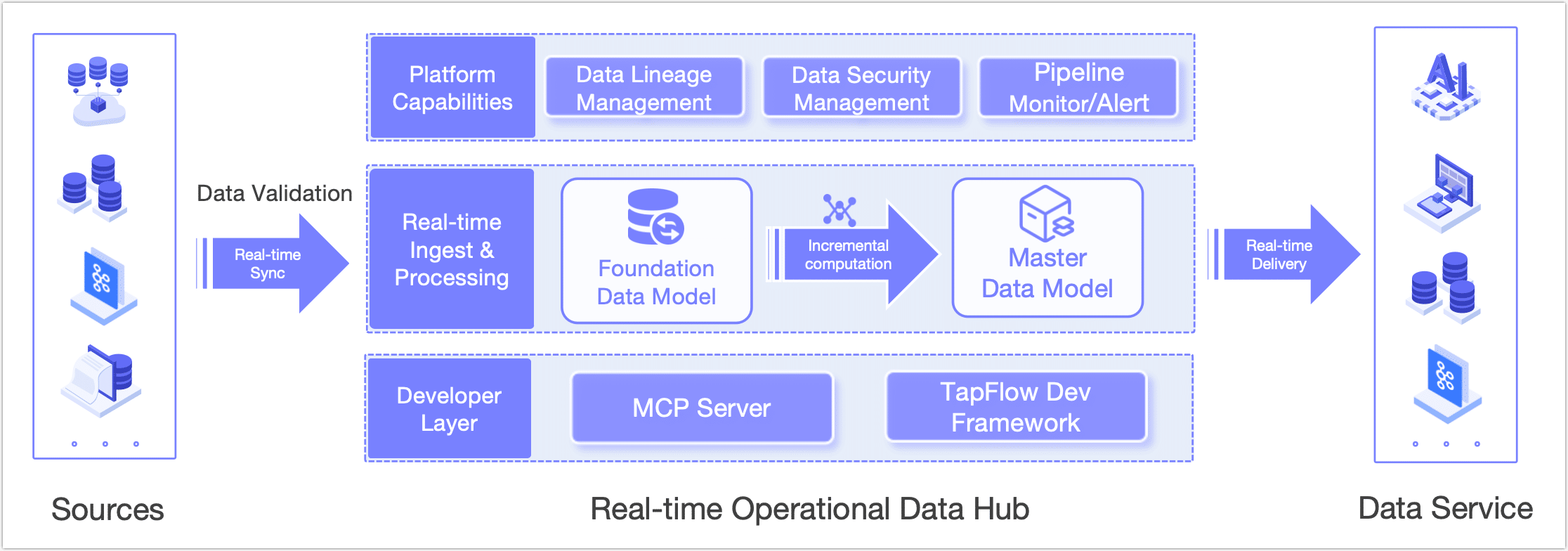 Tapdata's Layered Approach