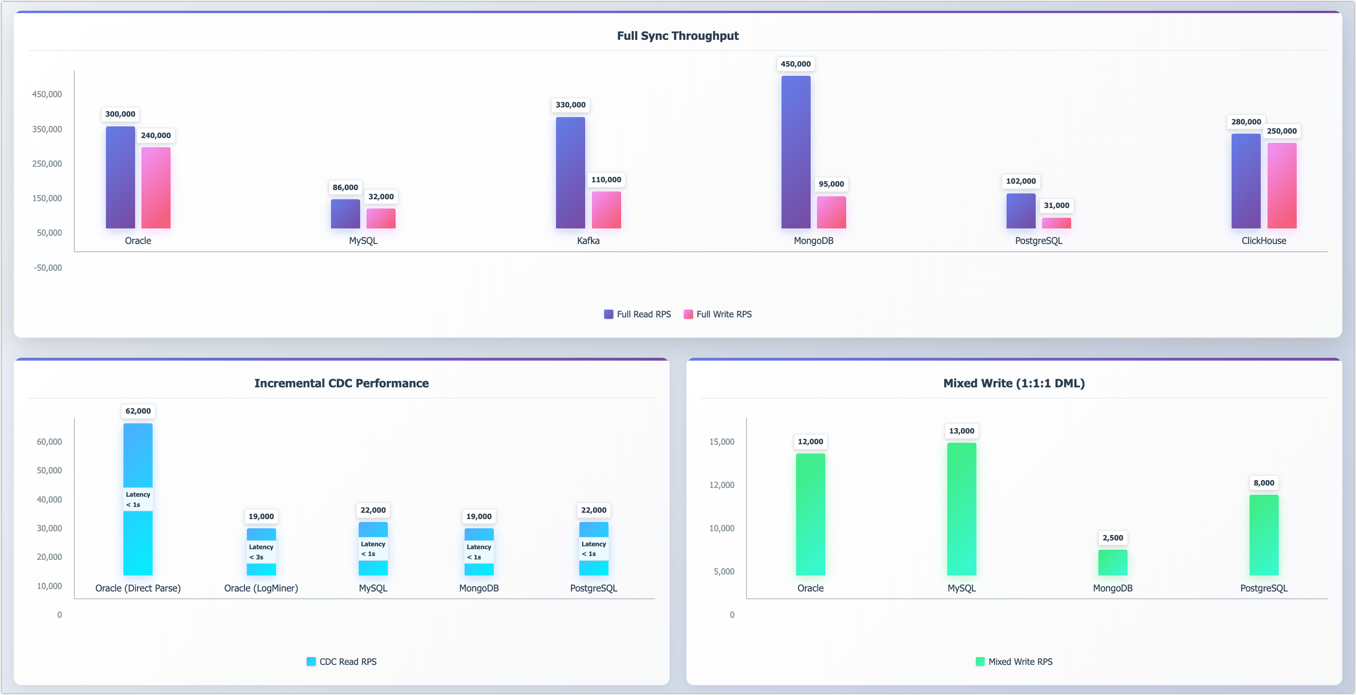 Performance Benchmark Overview