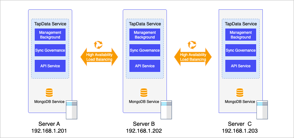 Deployment Architecture